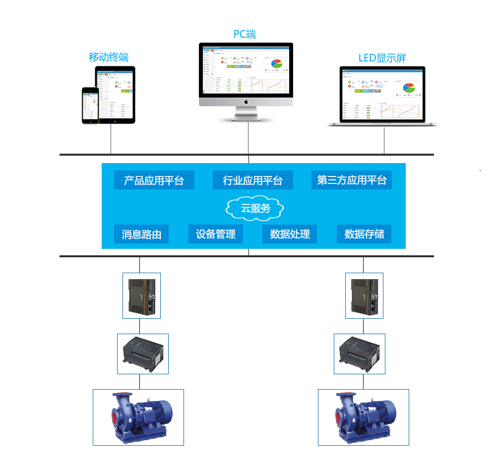 PLC遠(yuǎn)程監(jiān)控加壓泵