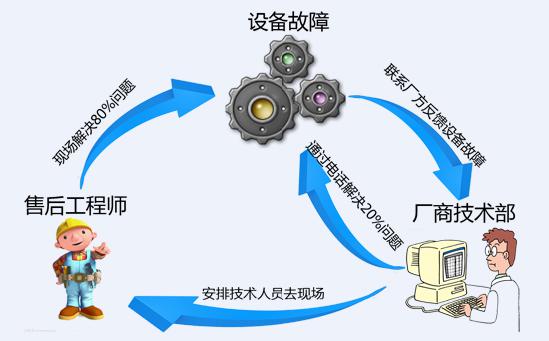 現(xiàn)場(chǎng)故障
