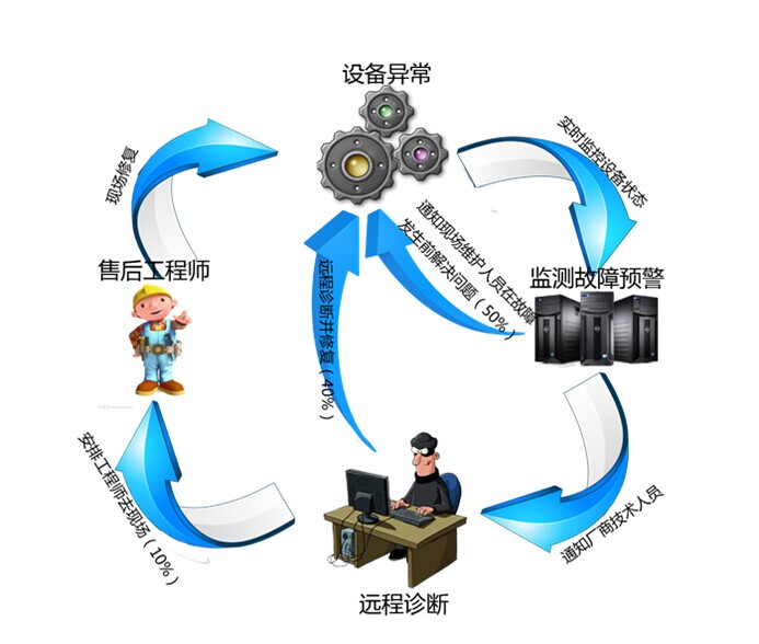 包裝設(shè)備和生產(chǎn)線的故障檢測和維護(hù)流程