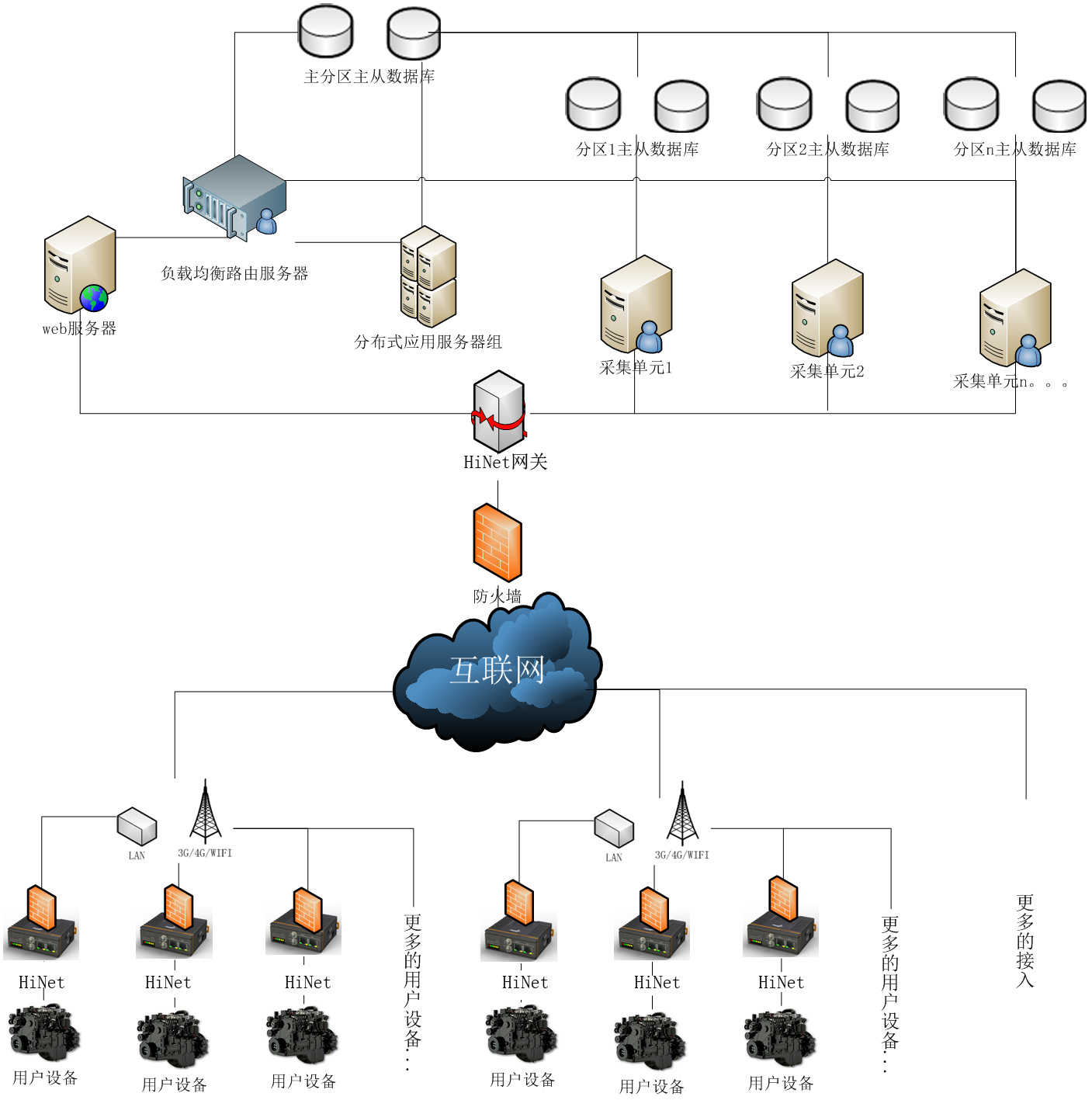 hinet智能數(shù)據(jù)網(wǎng)關(guān)拓補圖
