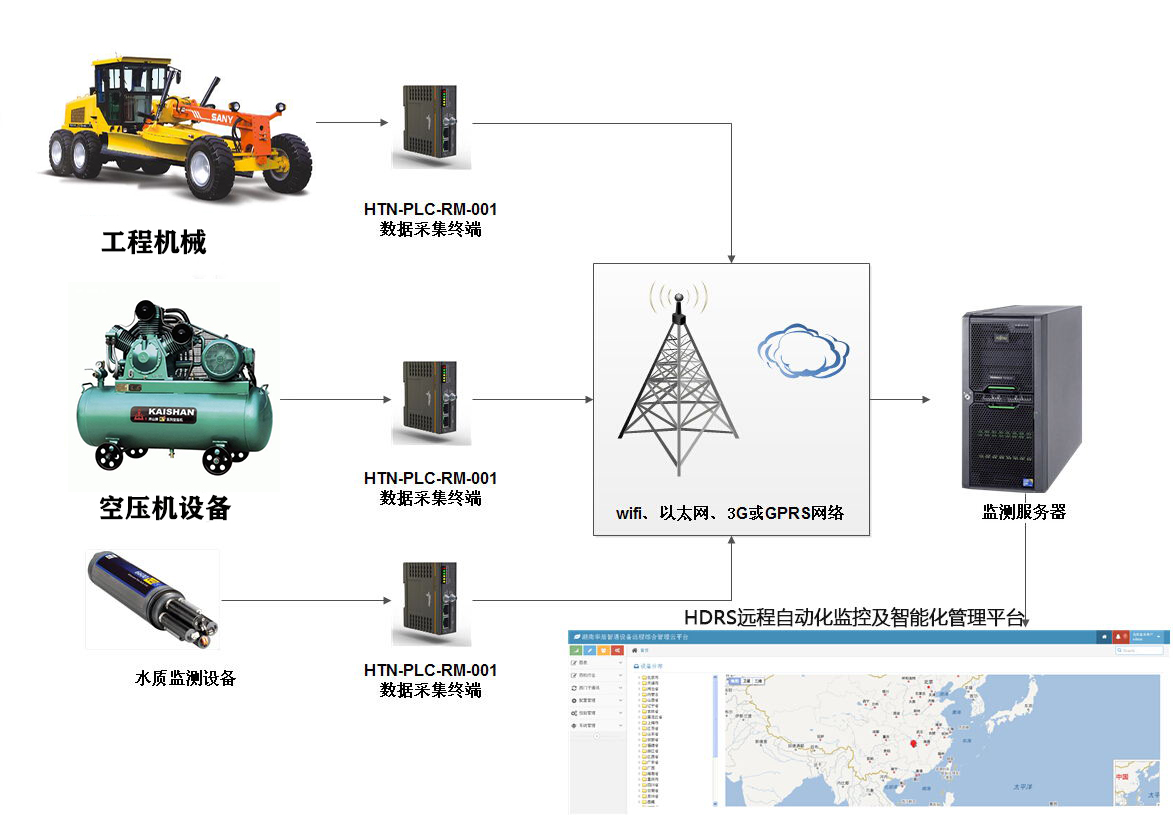 空氣壓縮機遠(yuǎn)程監(jiān)控系統(tǒng)