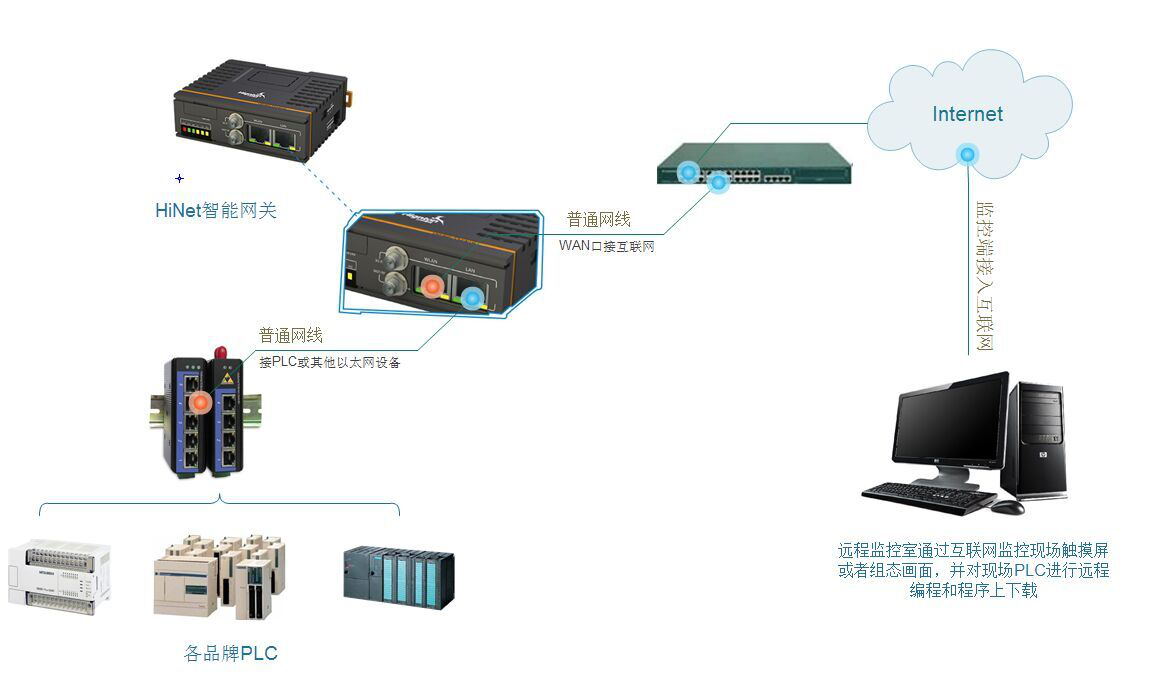 plc遠程管理系統(tǒng)