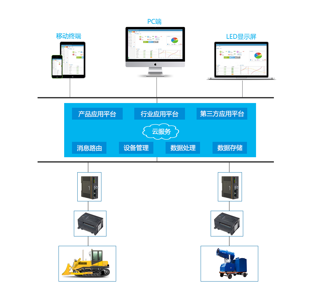 工業(yè)智能網(wǎng)關架構
